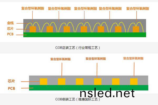 COB顯(xian)示屏的(de)正裝(zhuang)與(yu)倒裝有什(shen)麼(me)區(qu)彆(bie)？